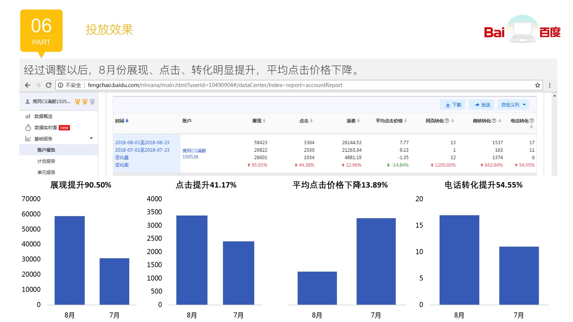 无锡百度推广：招商加盟一个月电话转化提升54.6%，如何做到？(图11)